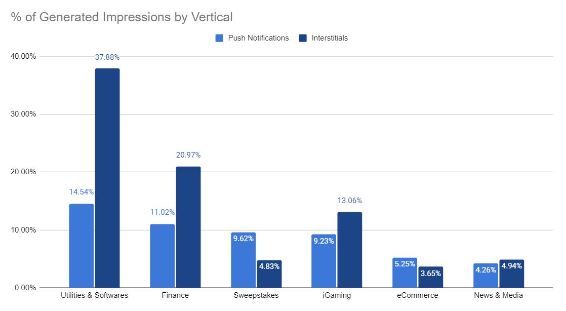 PropellerAds - Push vs. Interstitials % of Generated Impressions by Vertical