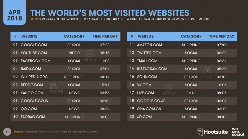 Top eCommerce websites