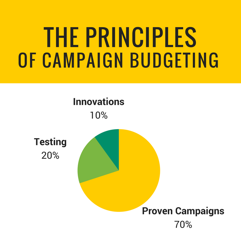 Campaign budgeting