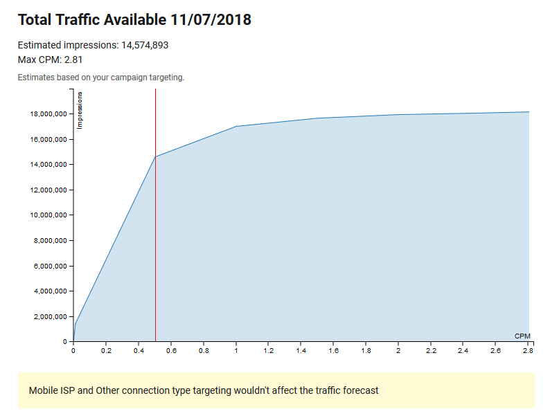 Traffic estimator_Bidding