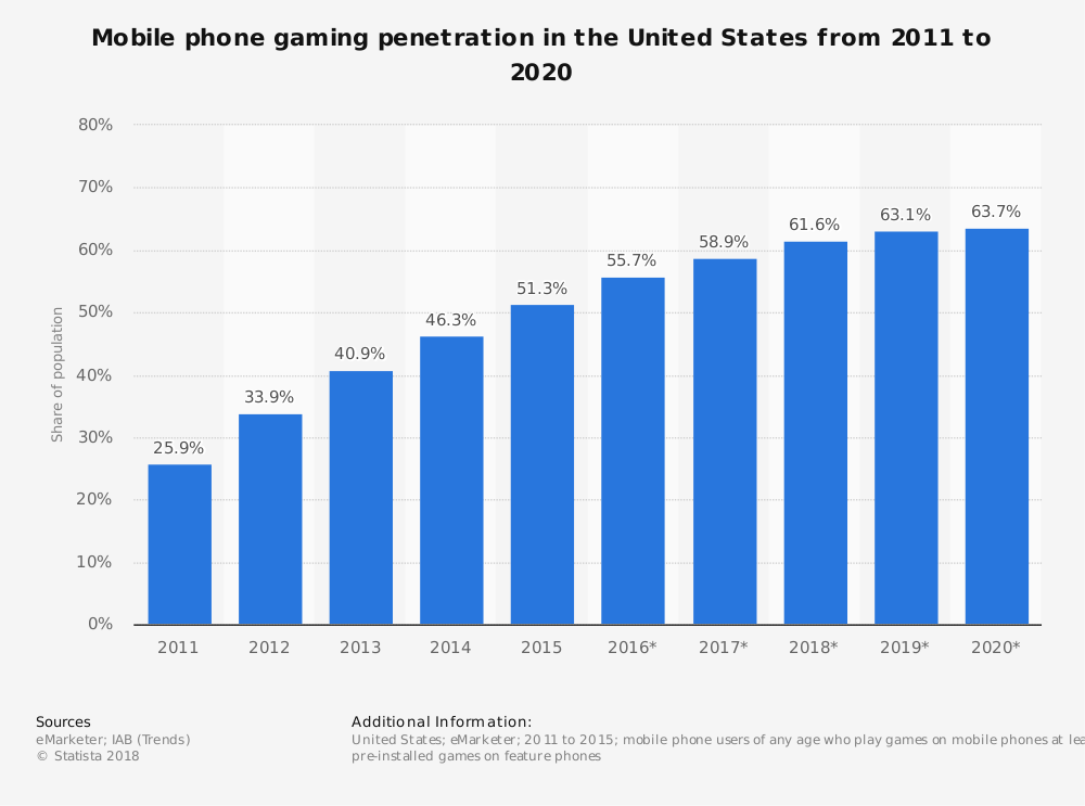 statistic_id234649_mobile-gaming-penetration-in-the-us-2011-2020