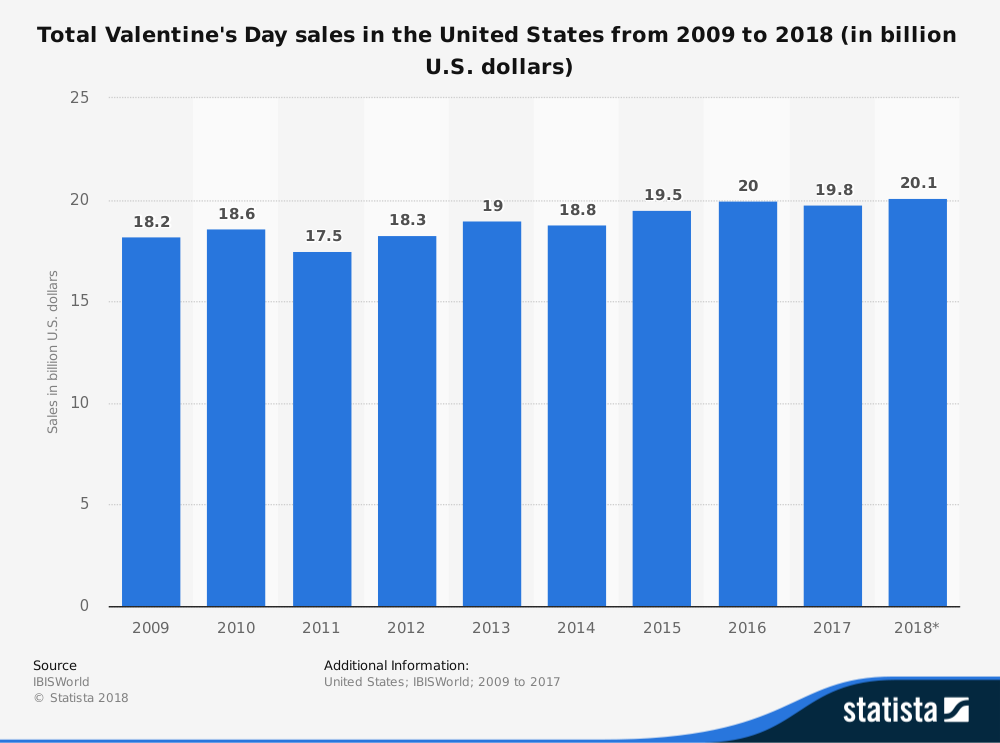 us-valentines-day-sales-2009-2018
