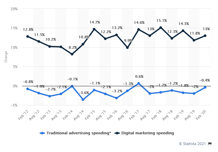 Digital vs Traditional Marketing Spending in the US, 2012-2020