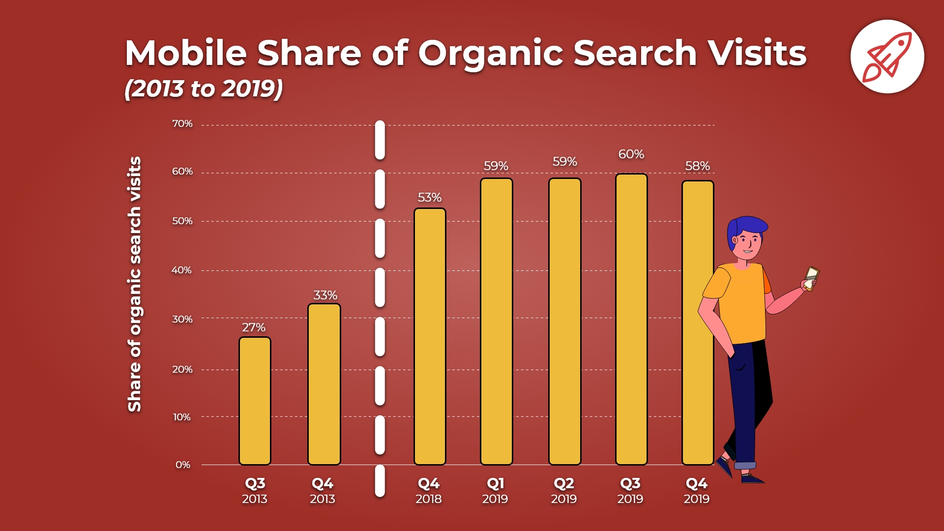 mobile share of organic search visits by BroadbandSearch