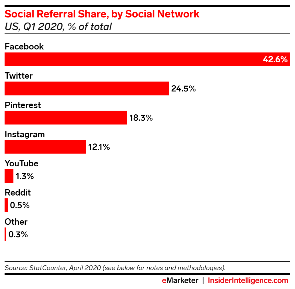 Social-Media-Network-Traffic-Referral-Share