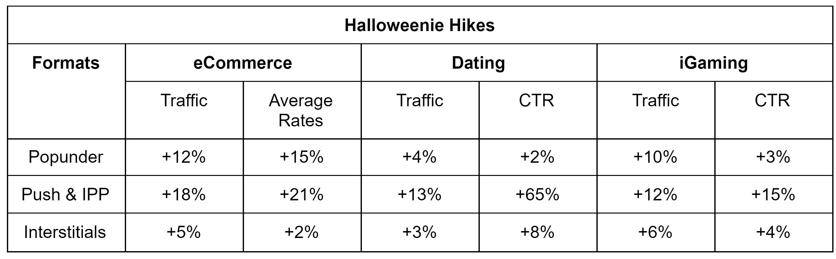 PropellerAds - Halloween Hikes - CTR, rates, traffic