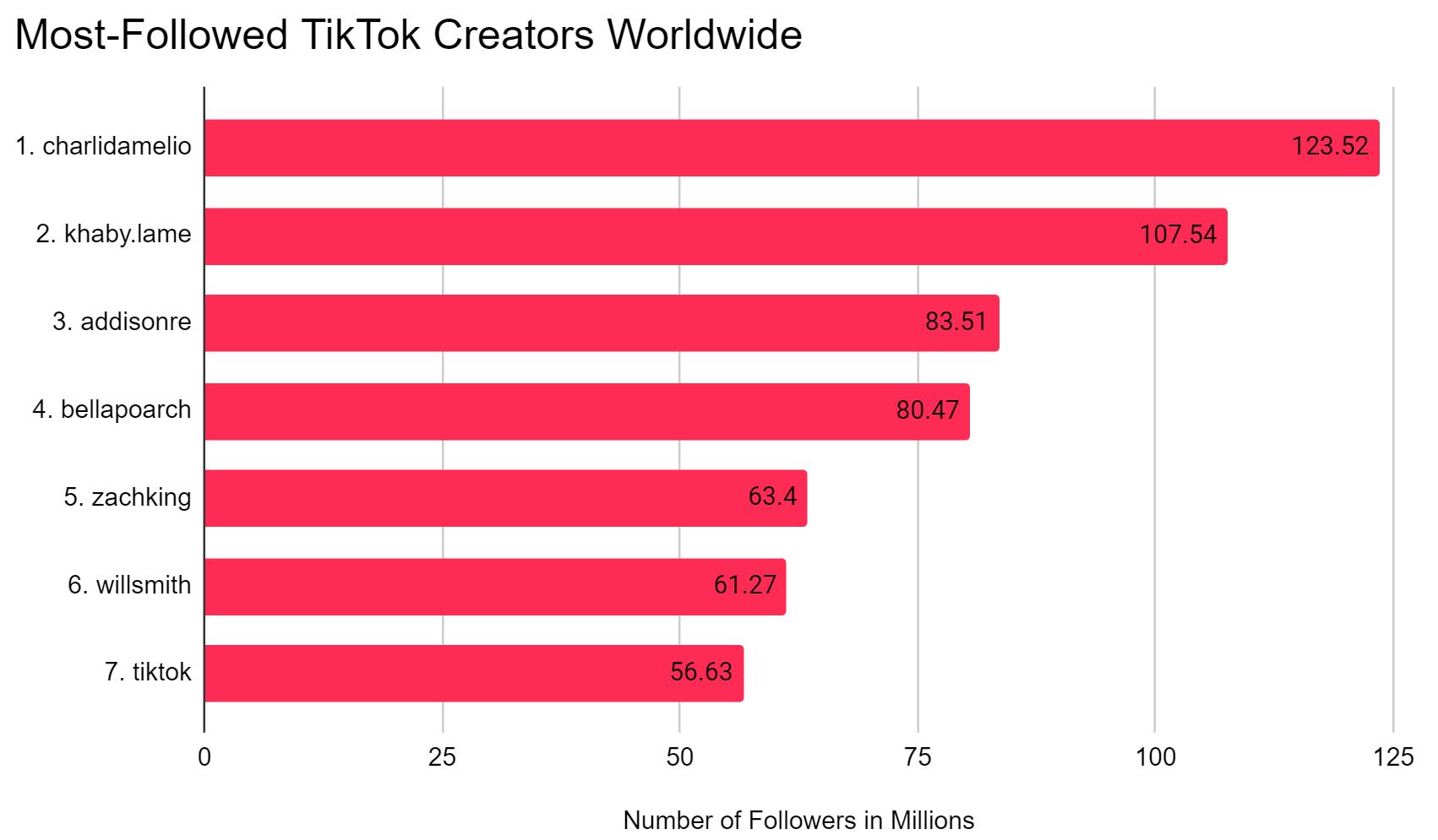 PropellerAds - Most Followed TikTok Creators