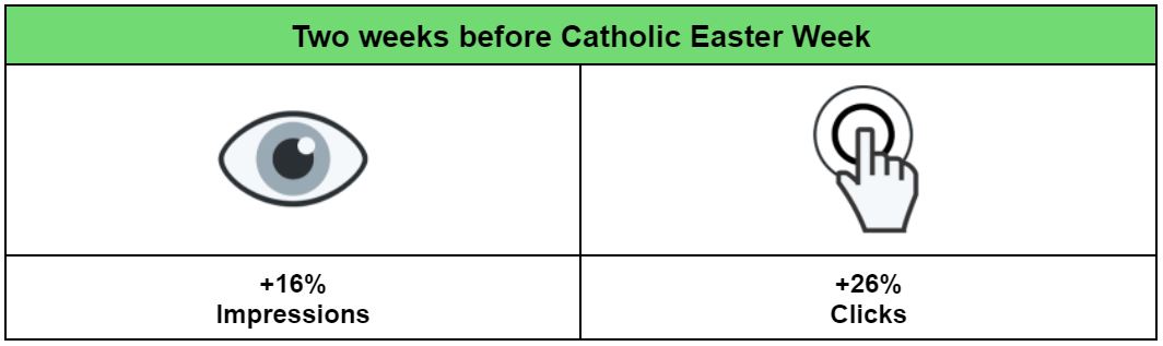 PropellerAds - Dating 2021 Catholic Easter Stats