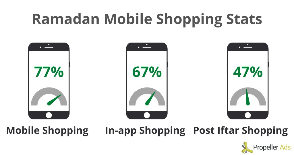 PropellerAds - Ramadan Mobile Statistics
