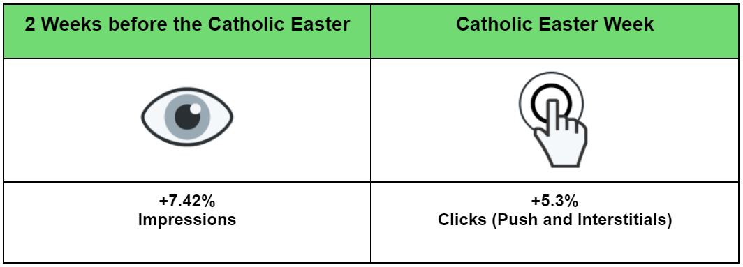 PropellerAds - Stats for the Week before Catholic Easter