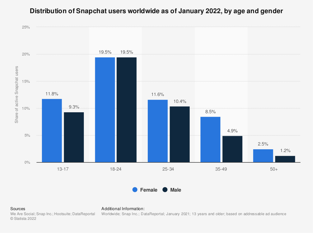 PropellerAds_Statistics_Snapchat