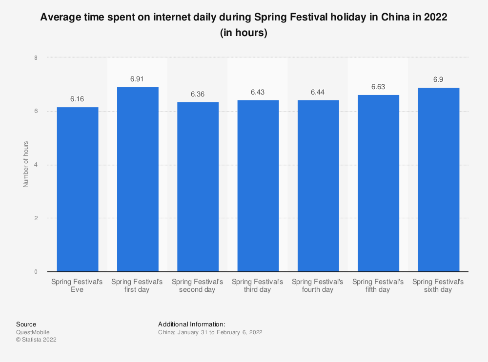 Average time spent on internet daily during Spring Festival holiday in China in 2022 