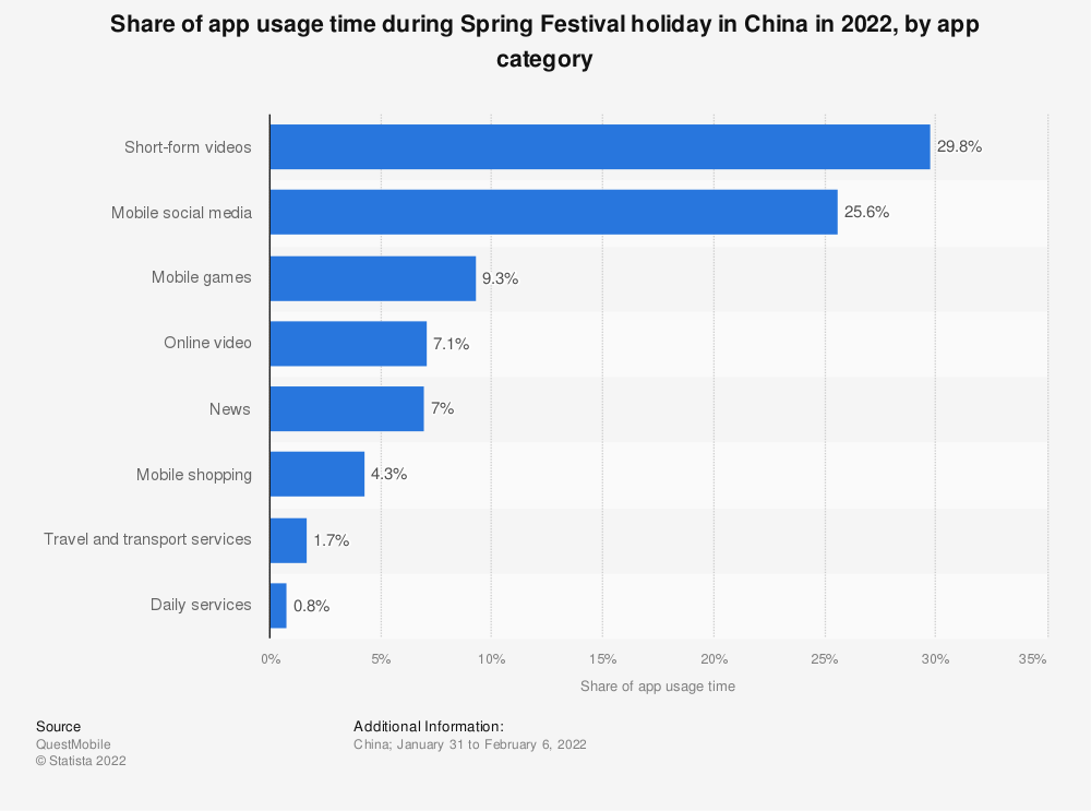  Share of app usage time during Spring Festival holiday in China in 2022, by app category 