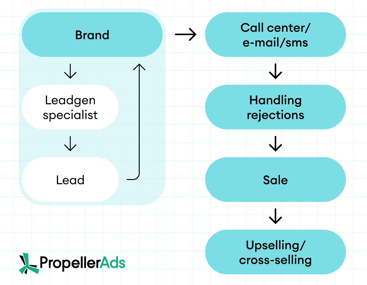 propellerads-leadgen-aff-marketing-scheme-2