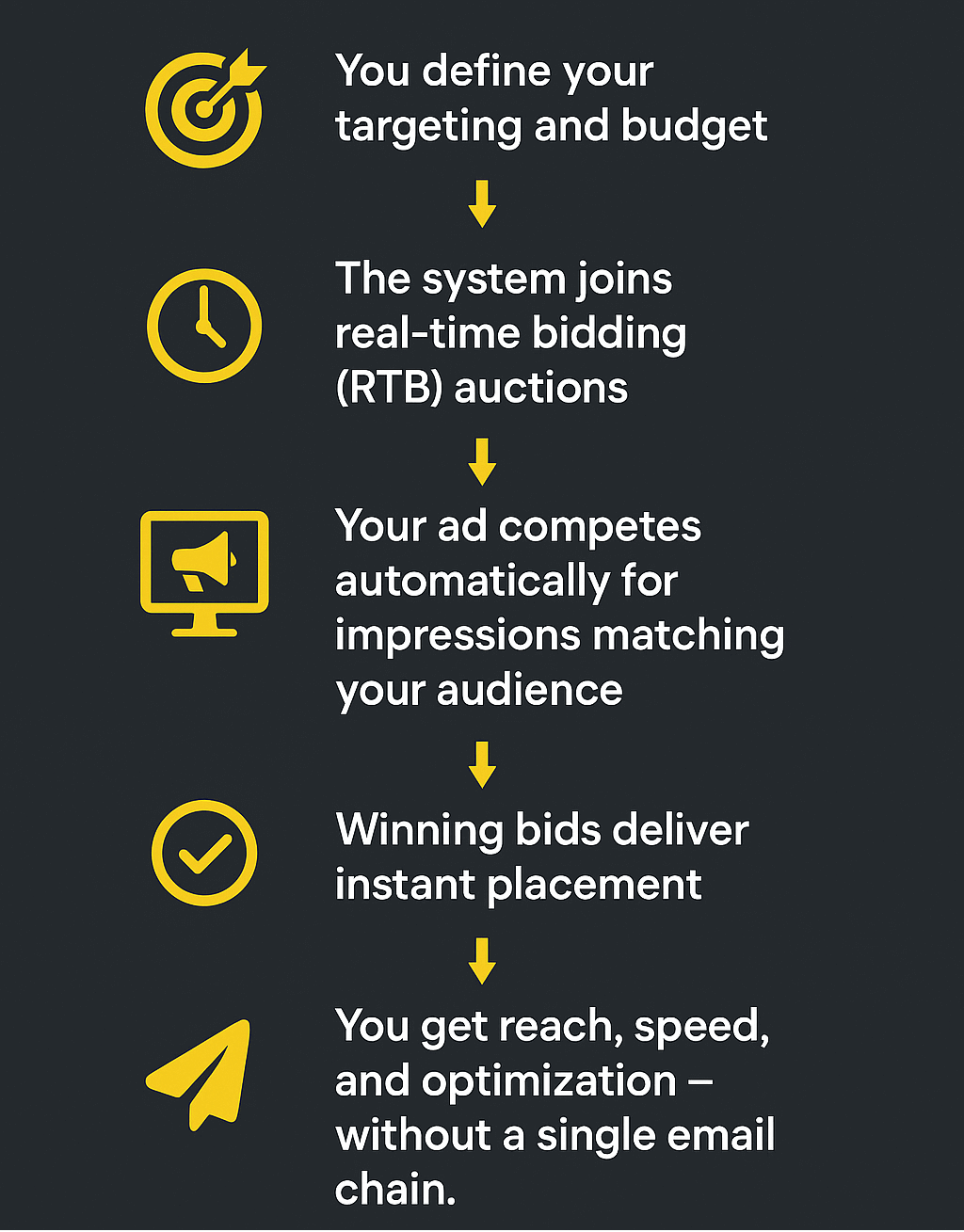 PropellerAds - modern media buying process showing automated real-time bidding and ad placement efficiency.
