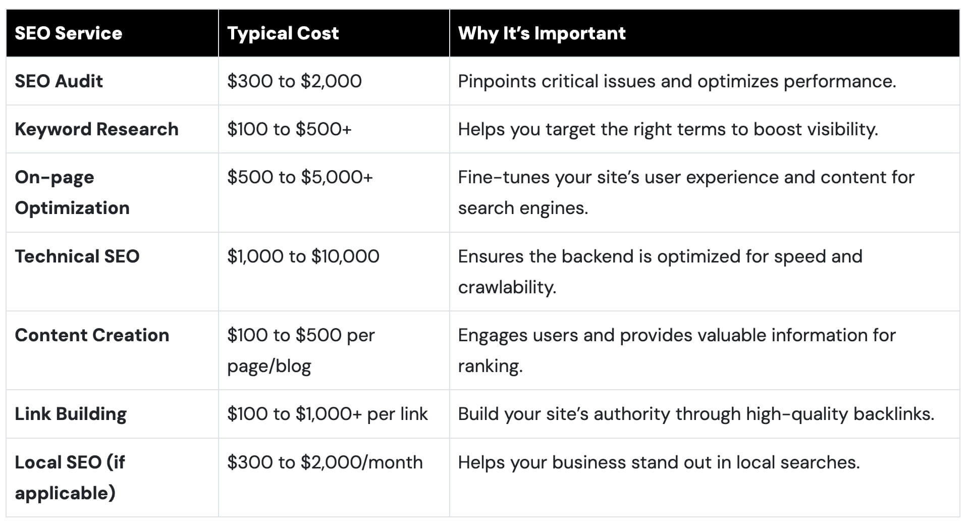 PropellerAds - illustration showing monthly eCommerce SEO costs and how paid ads offer a faster, scalable alternative for driving high-quality traffic