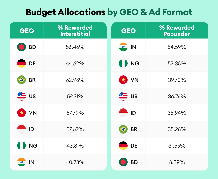 propellerads-budget-allocation-by-geo-ad-format
