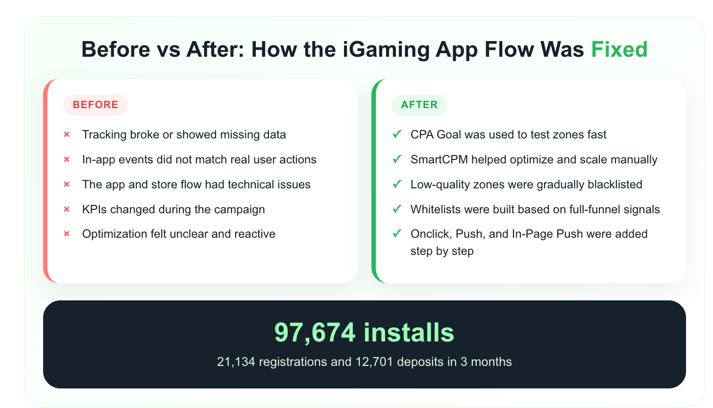 propellerads-igaming-case-study-stats