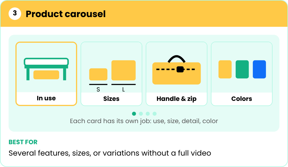 PropellerAds - Product carousel dropshipping ad example with four cards: product in use, sizes, handle and zip, colors