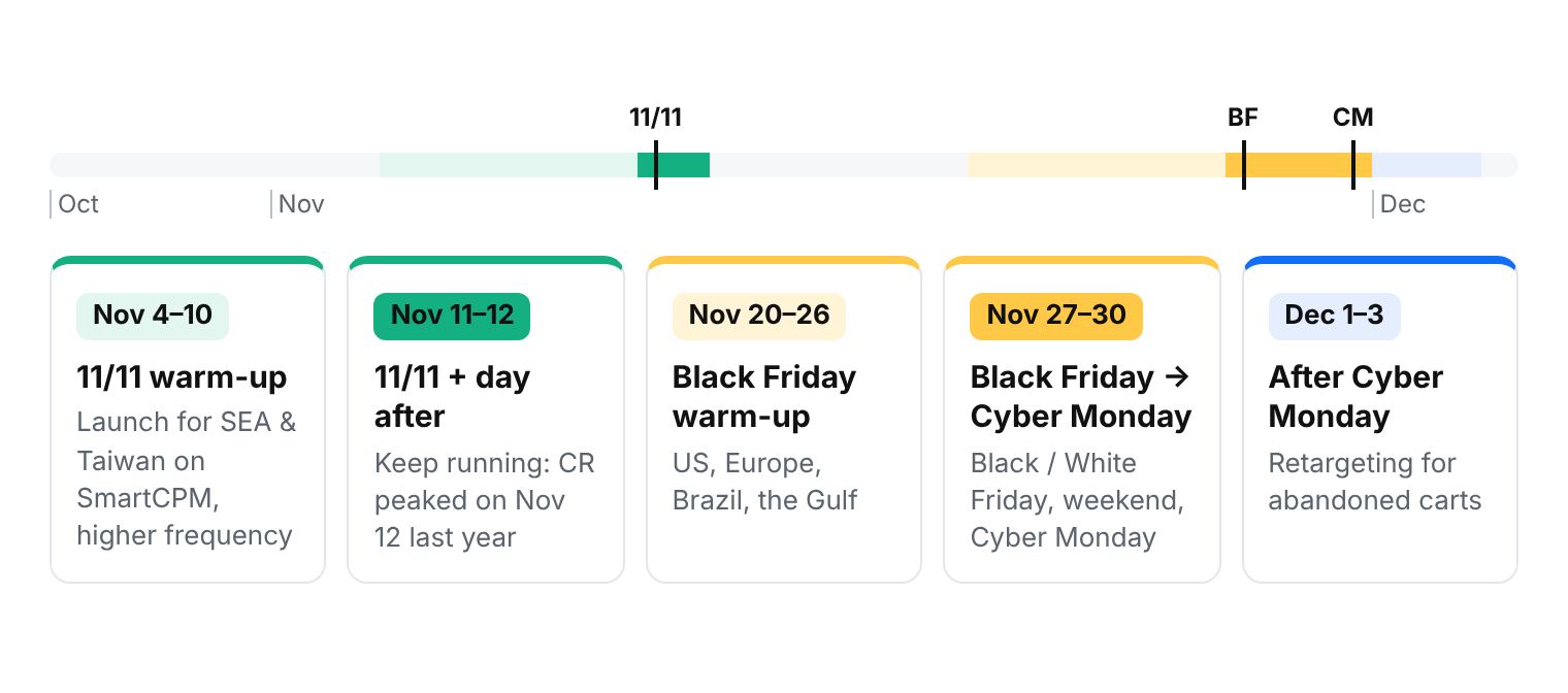 Sales season 2026 calendar: 11/11 warm-up from November 4, Black Friday warm-up from November 20, and campaigns through December 3
