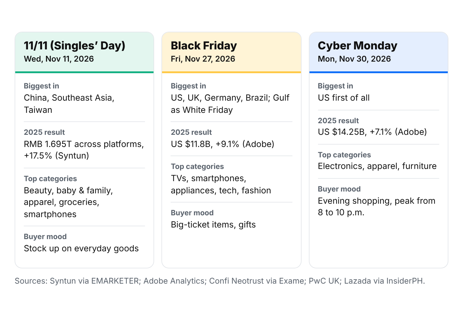 Comparison of 11/11, Black Friday, and Cyber Monday: 2026 dates, top markets, 2025 results, top categories, and buyer mood