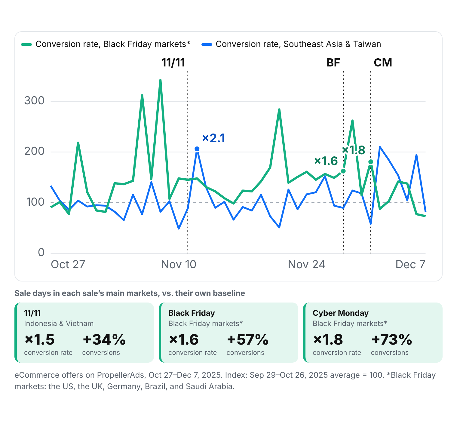 eCommerce conversion rate on PropellerAds in 2025: 1.6x on Black Friday and 1.8x on Cyber Monday in Black Friday markets, 2.1x after 11/11 in Southeast Asia
