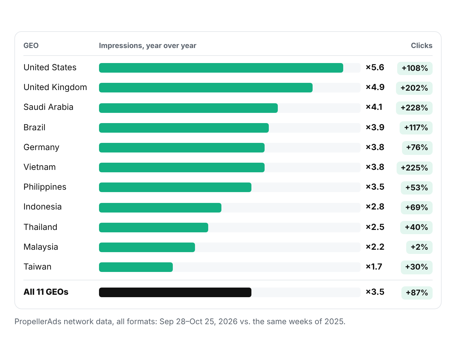 PropellerAds traffic growth year over year in 11 sales season GEOs: impressions up 3.5x and clicks up 87%, led by the US, the UK, and Saudi Arabia