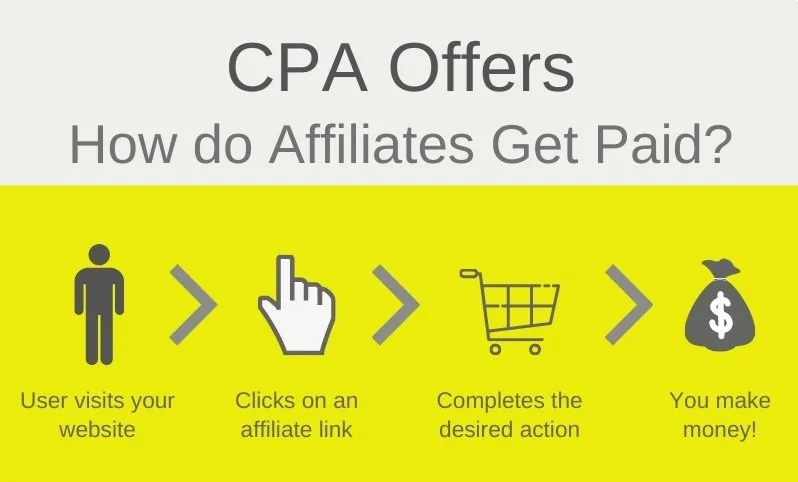 PropellerAds - How Affiliates Get Paid