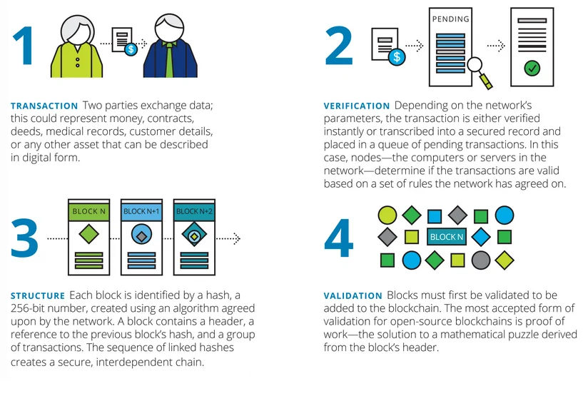 Deloitte_How does blockchain work