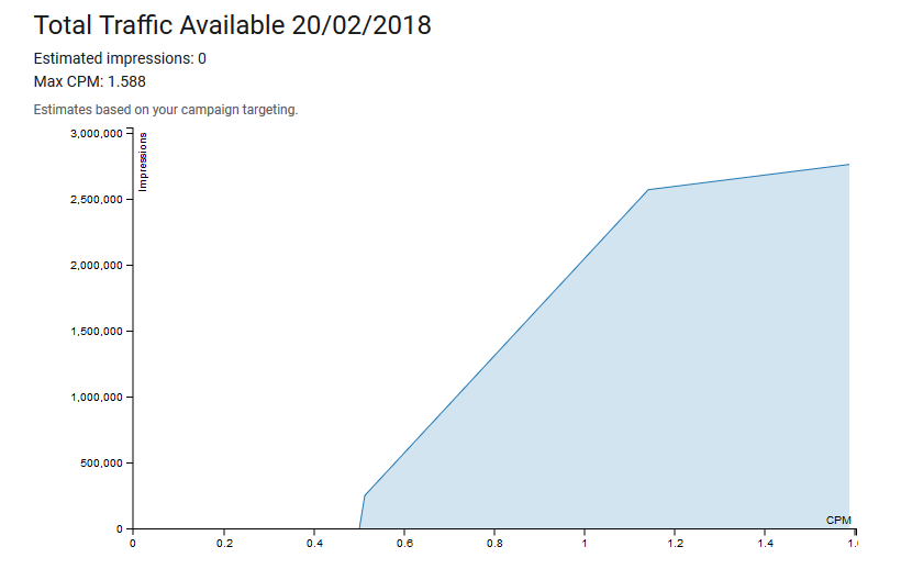 City targeting_Estimator