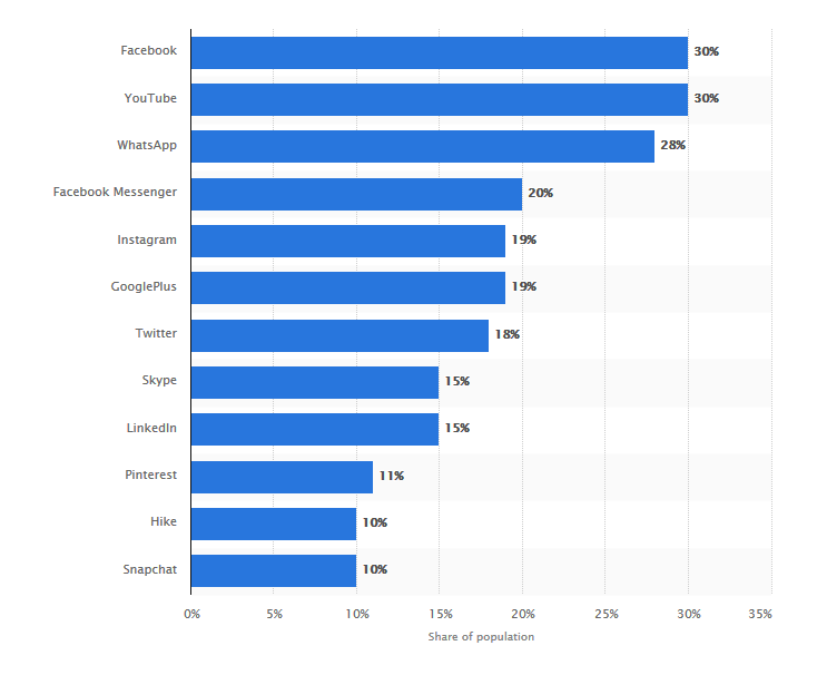 Statista_Indian Social Media 2017