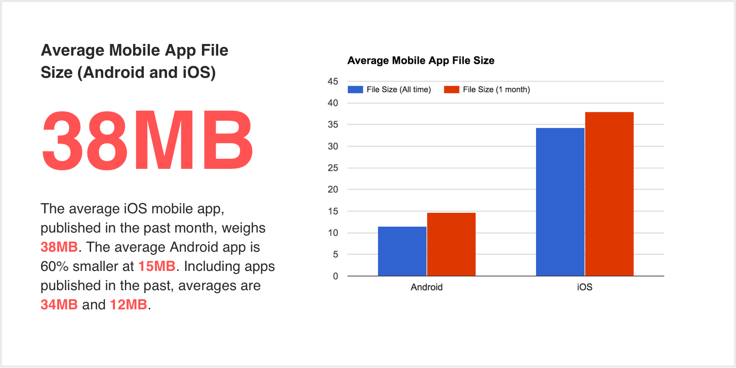 average mobile app size