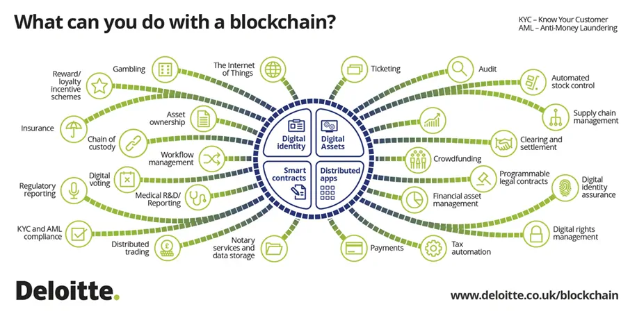 deloitte-uk-blockchain-blocktopus-infographic
