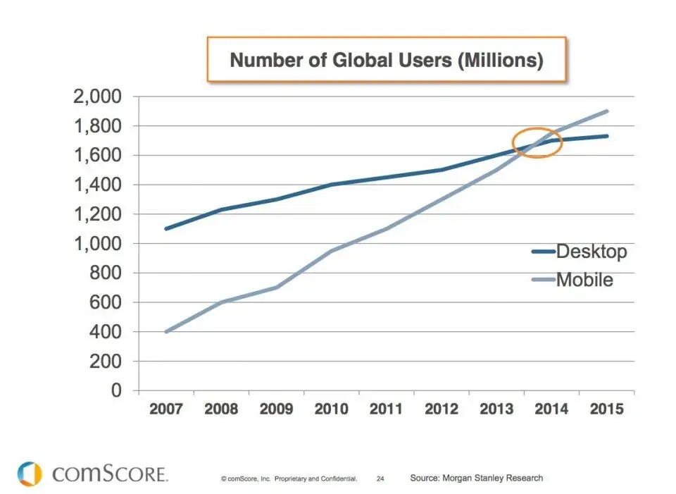 Mobile vs Desctop