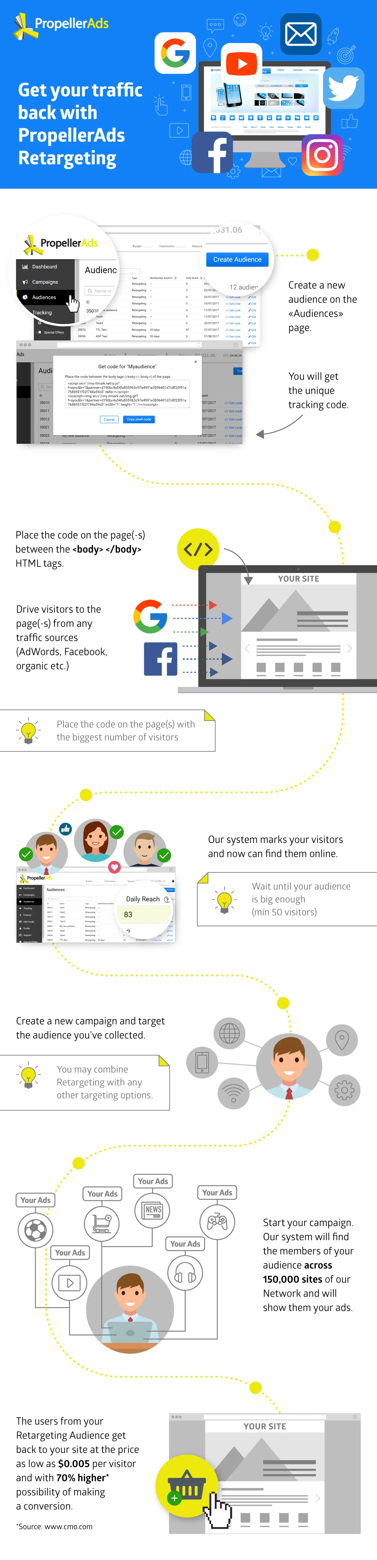 Search and Paid traffic Retargeting