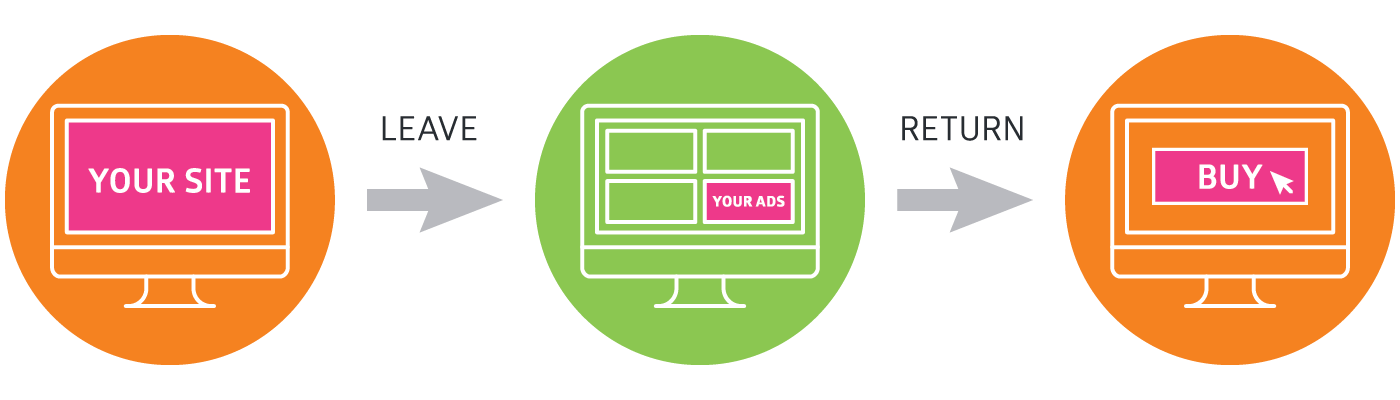 Retargeting