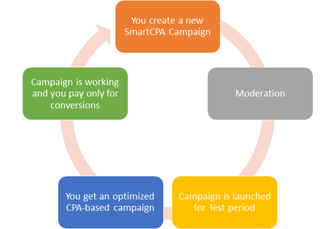 How SmartCPA Works?