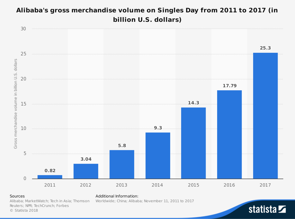 Singles's day stats