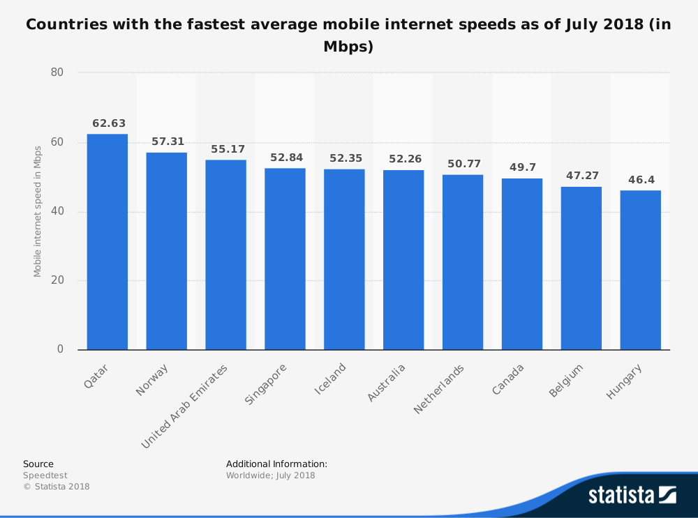 internet speed