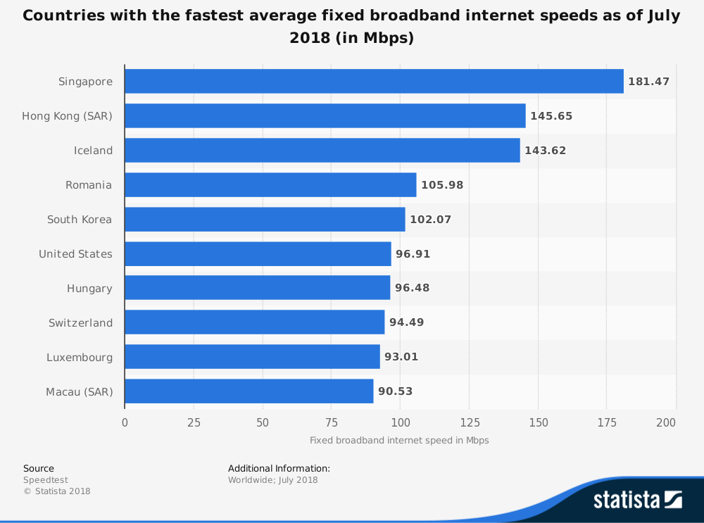 broadband speed