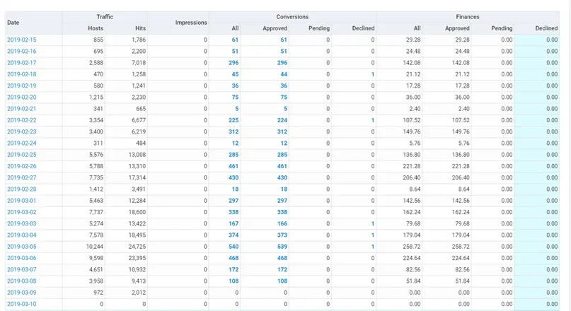 Propellerads_leadhits_stats_case-study1