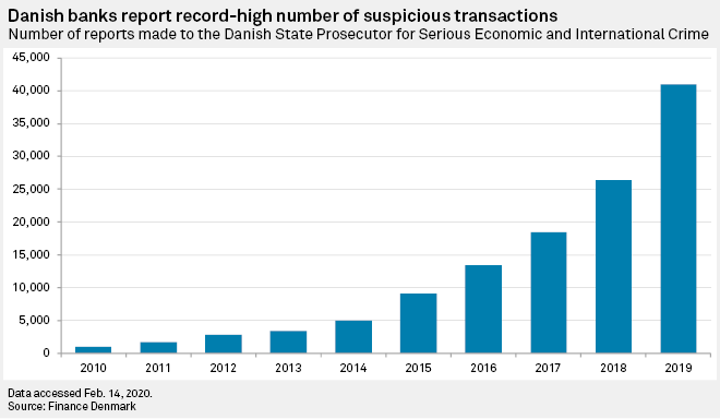 danish banks report suspicious transactions