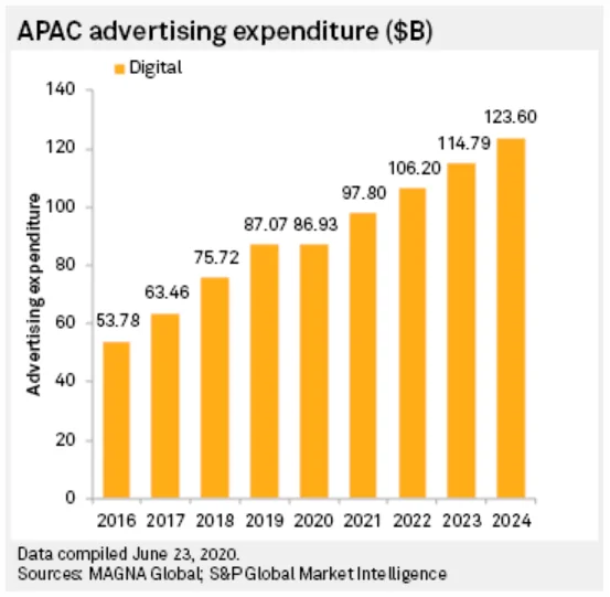 apac advertising