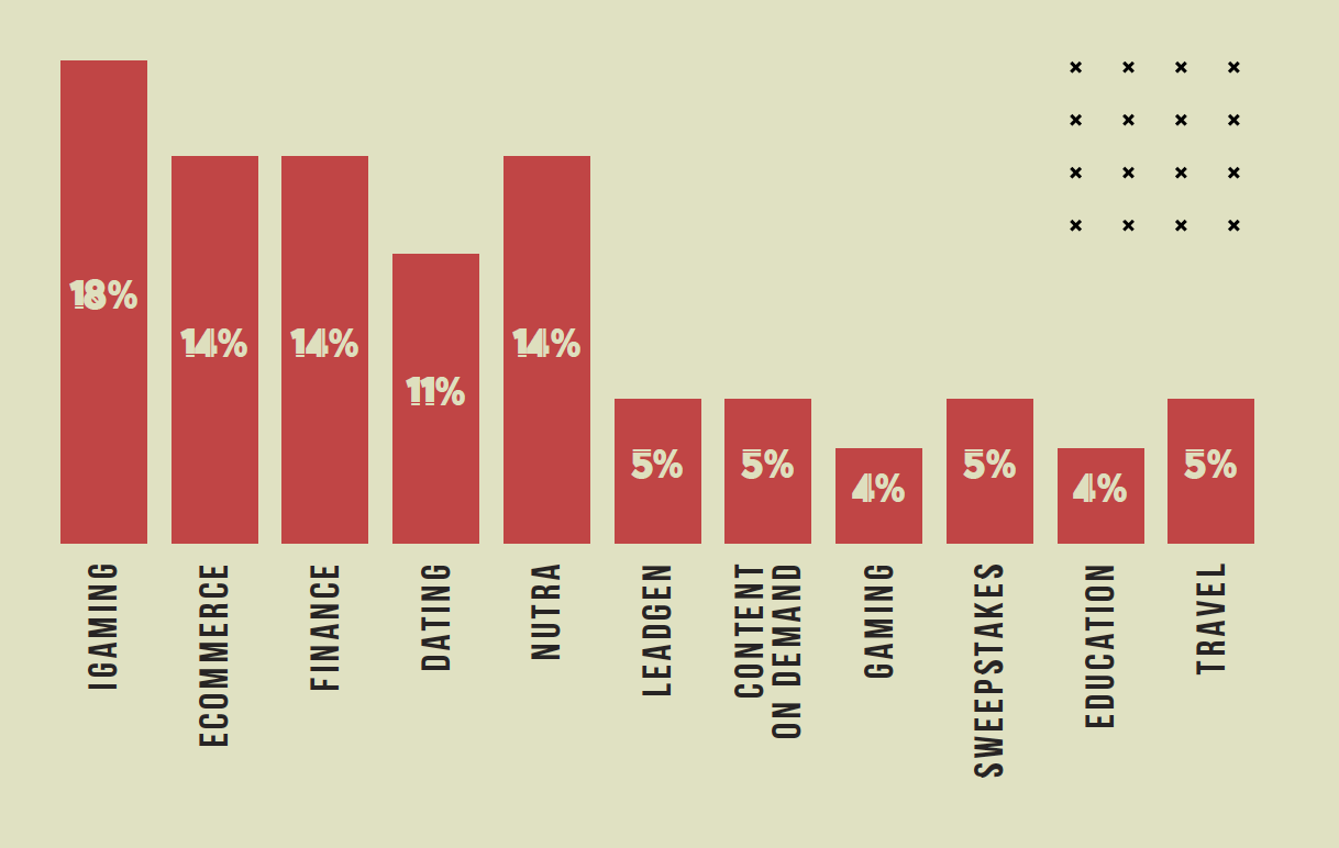 propellerads - affiliate verticals to grow in 2021