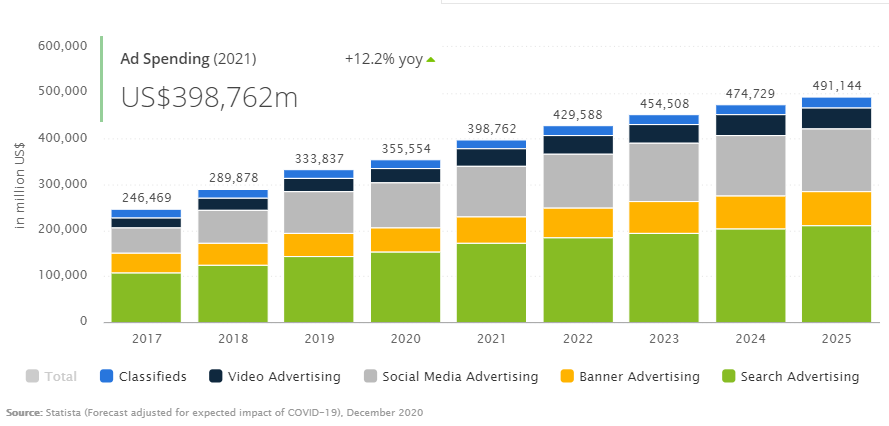 ad spend worldwide