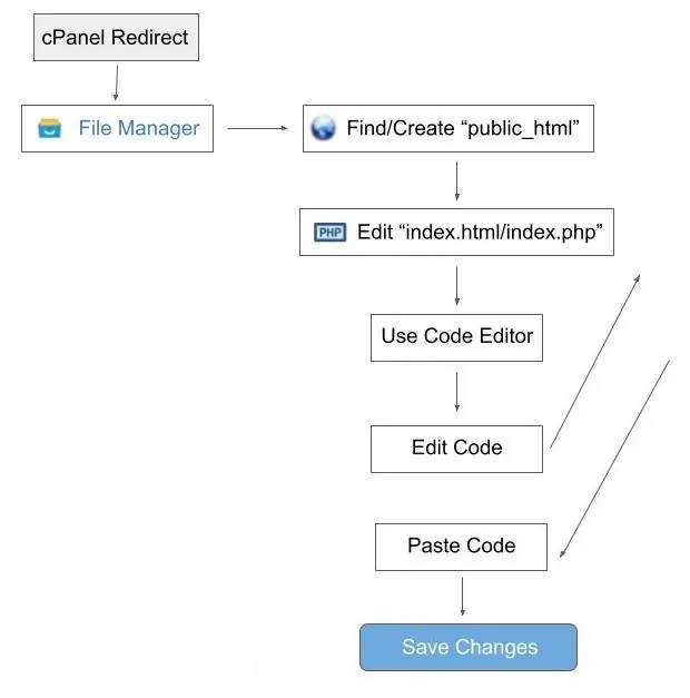 index.html traffic redirect