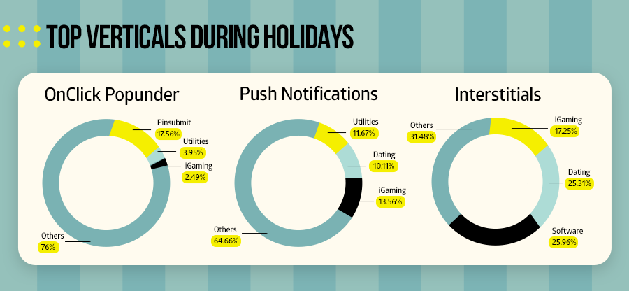 Propellerads - top verticals during holidays