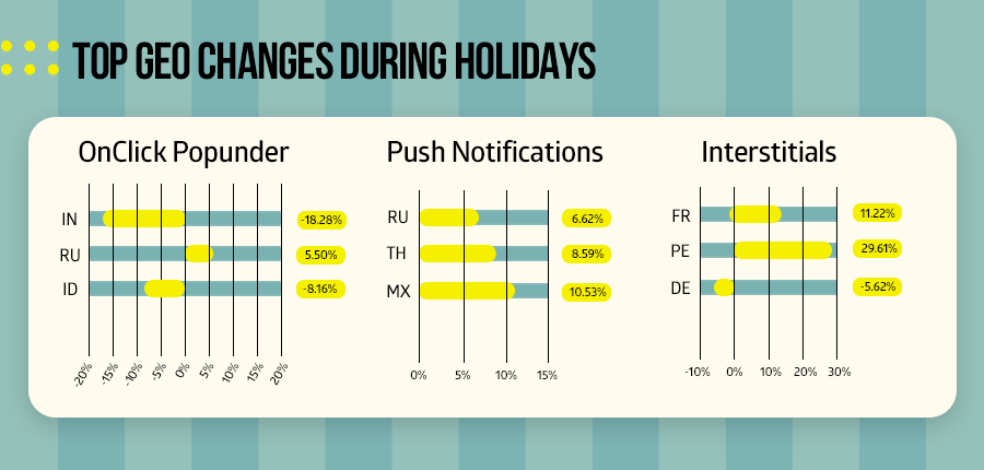 Propellerads - top geos during holidays
