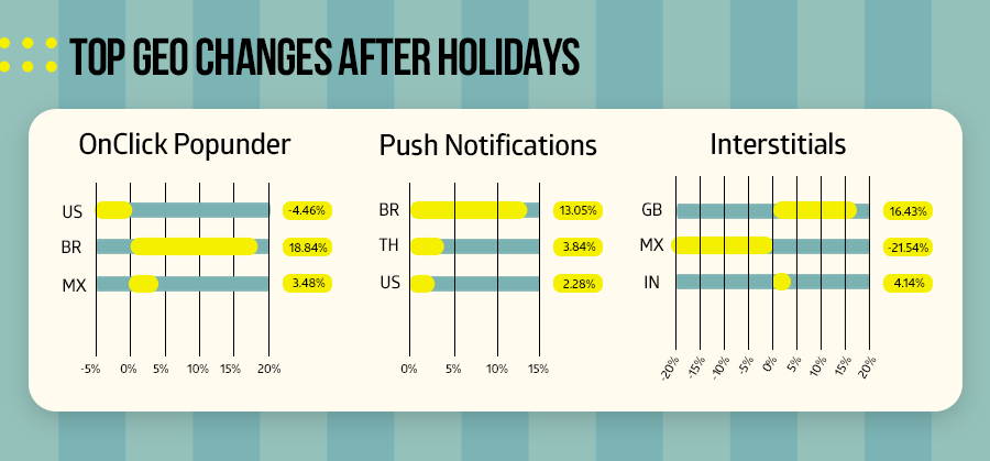 Propellerads - top geos after holidays