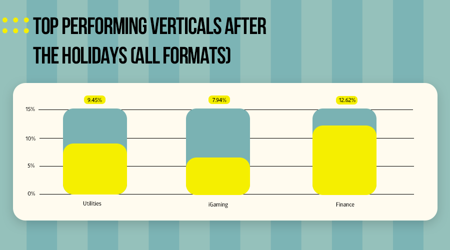 Propellerads - top verticals after holidays